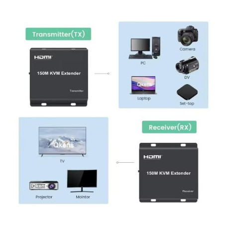 Extender KVM sobre IP Qkens SFX187 HDMI USB RJ45 Cat6 150M | Transmisor y Receptor
